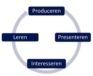 De creatieve cyclus moet blijven functioneren