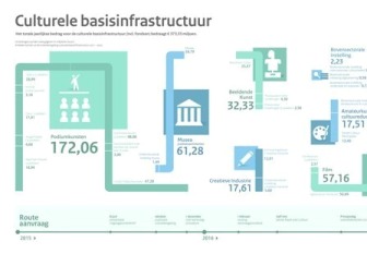 Provincies gebaat bij eigen culturele basisinfrastructuur