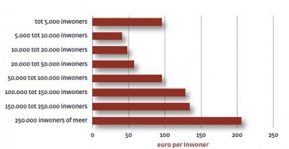 Uitgaven per inwoner voor cultuur