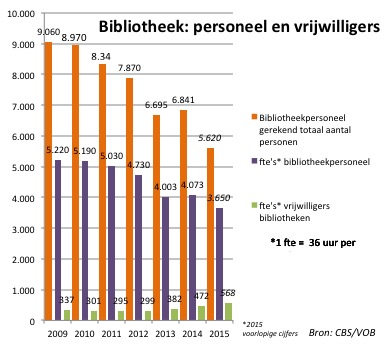 Vrijwilligerswerk: een maatschappelijke trend en noodzaak. Ook in de bibliotheek